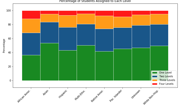 percentage-assigned